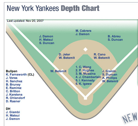 New York Yankees Depth Chart 2017