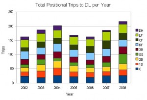 Positional Trips to the DL by Year