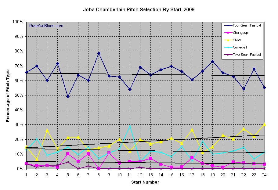 Joba Chamberlain's Pitch Selection By Start, 2009
