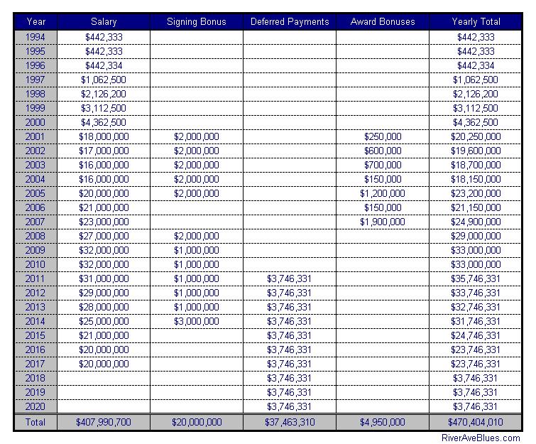 A-Rods-salaries-updated.jpg