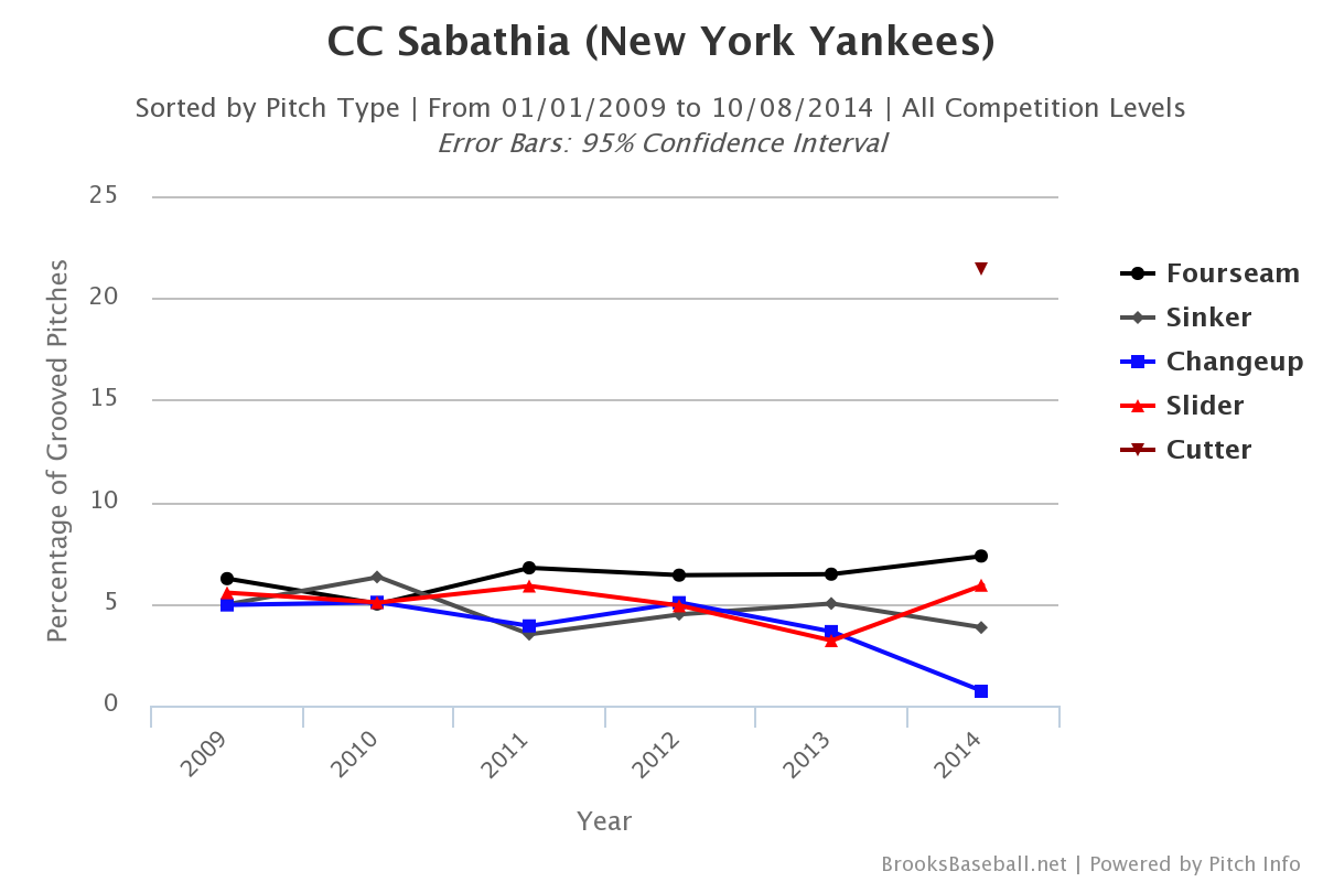 CC Sabathia 2009-14 Grooved Pitches