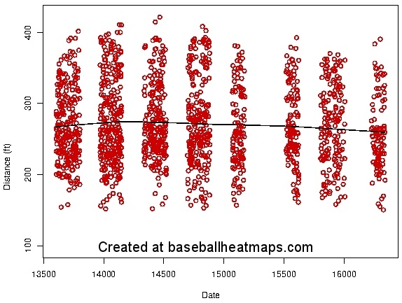 Stephen Drew batted ball distance cropped