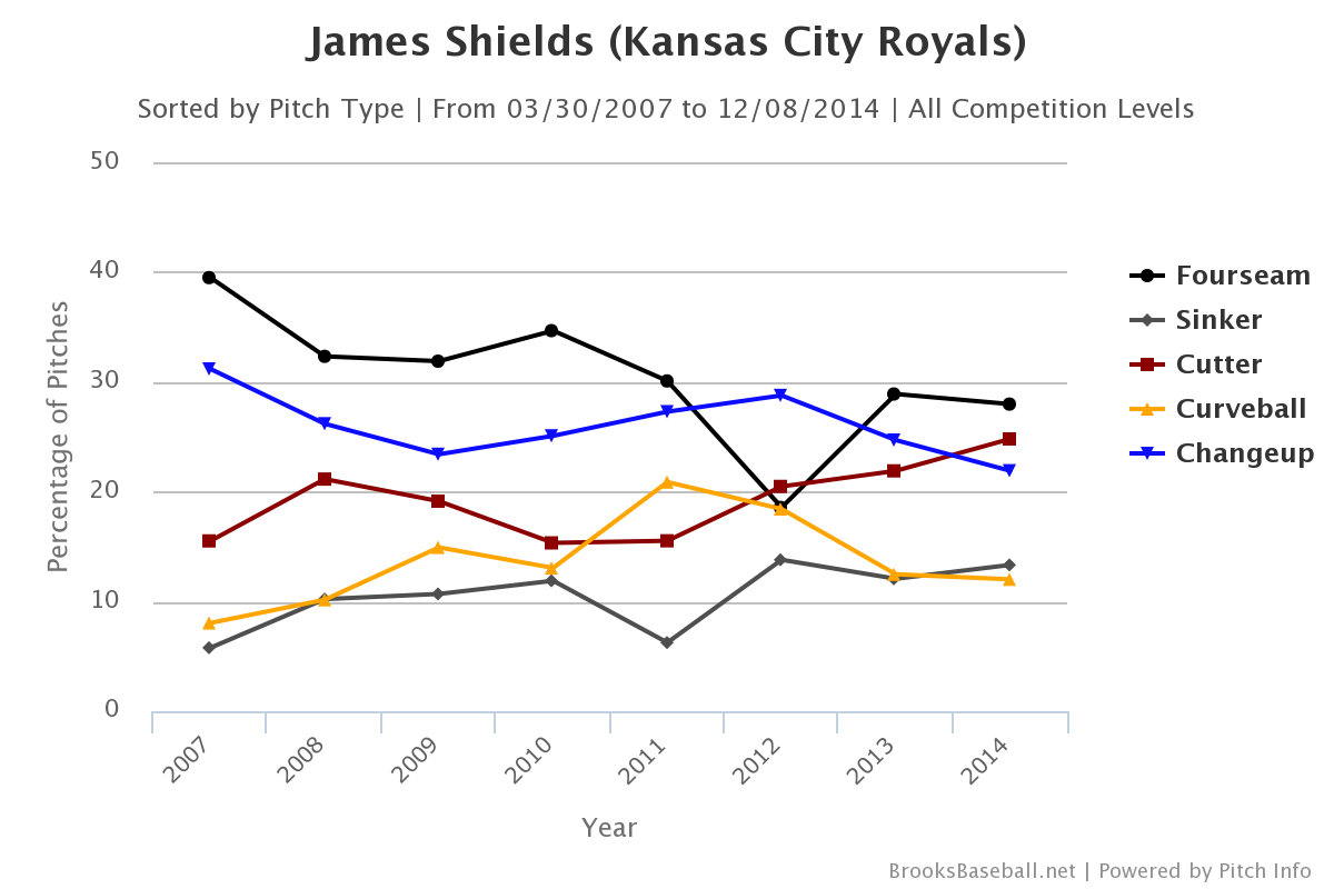 James Shields pitch selection