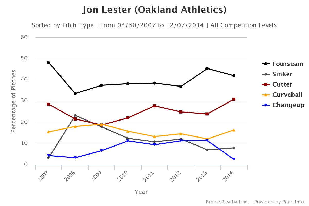 Jon Lester pitch selection