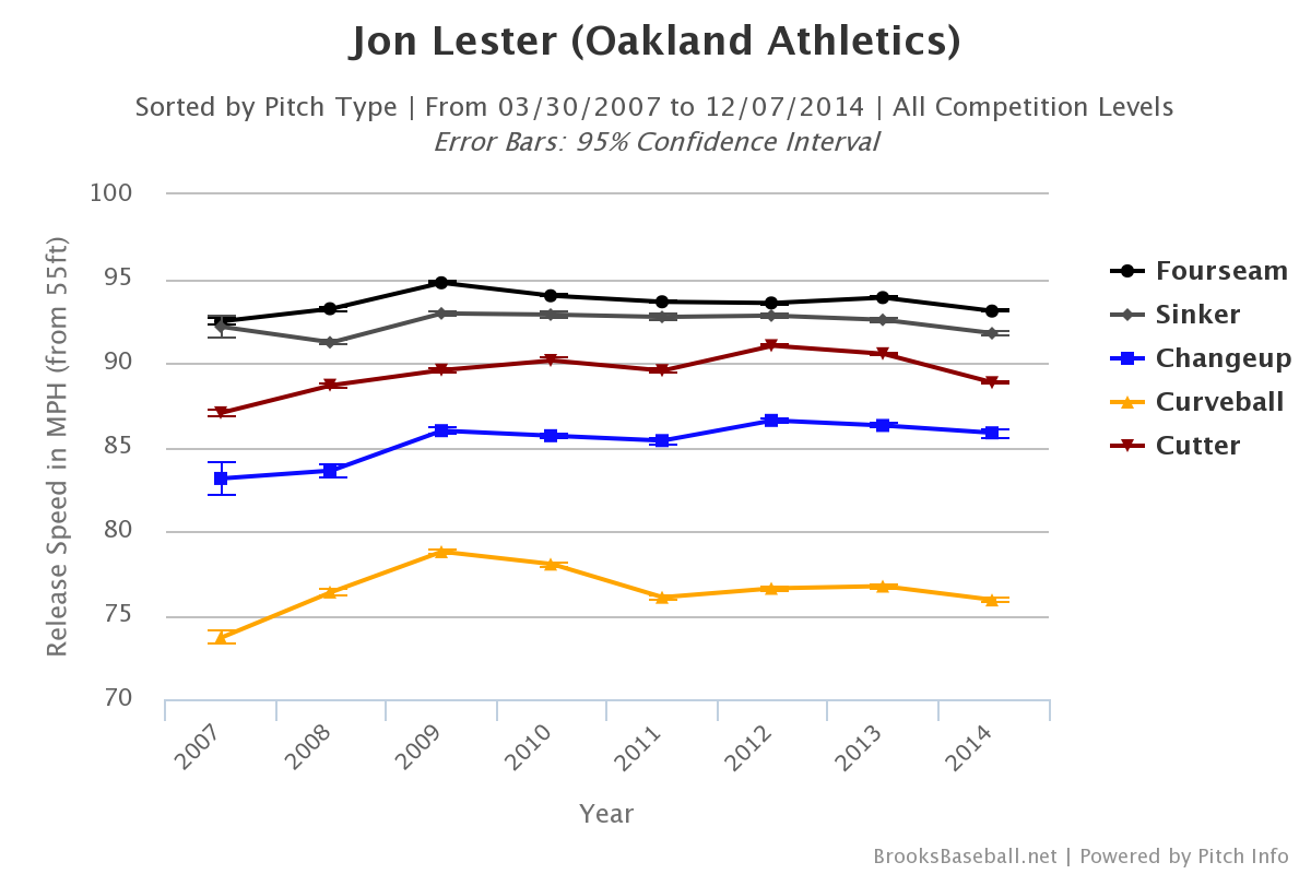 Jon Lester velocity