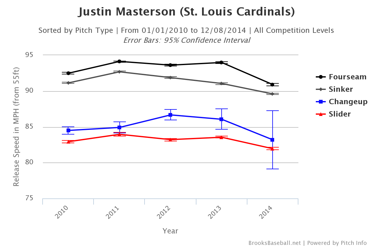 Justin Masterson velocity