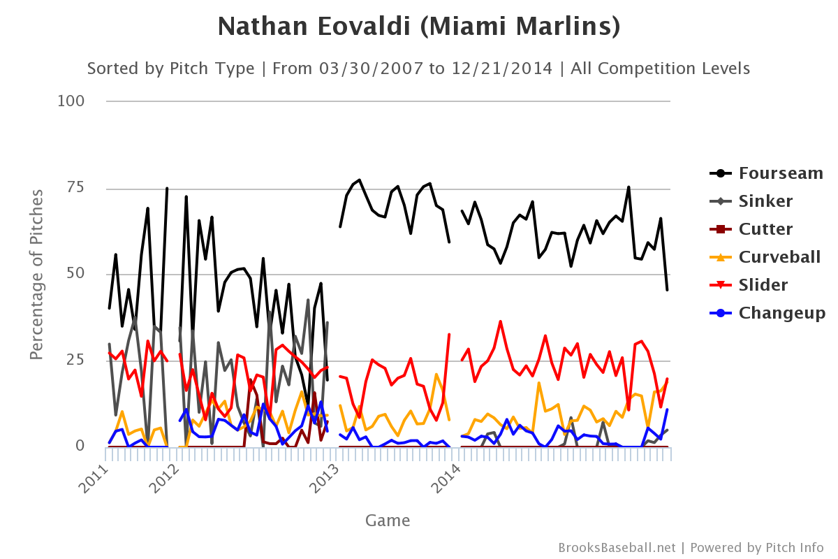 Nathan Eovaldi pitch selection