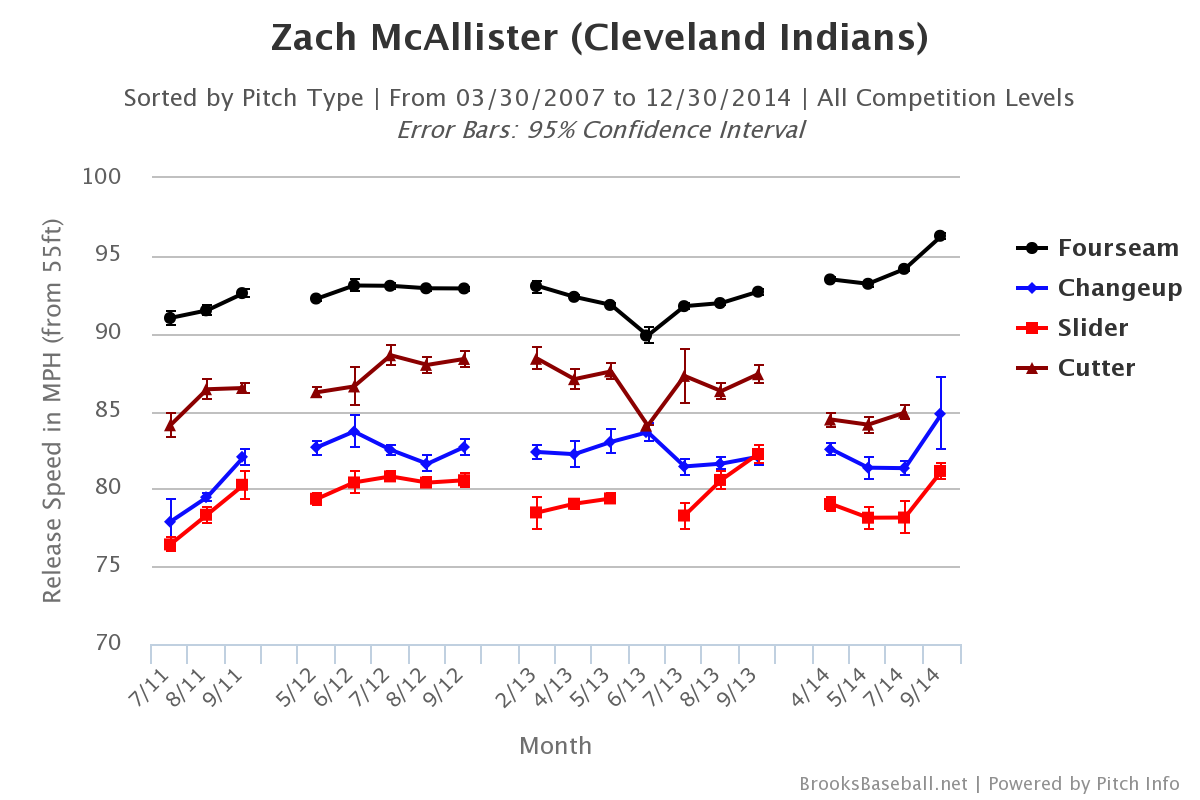 Zach McAllister velocity