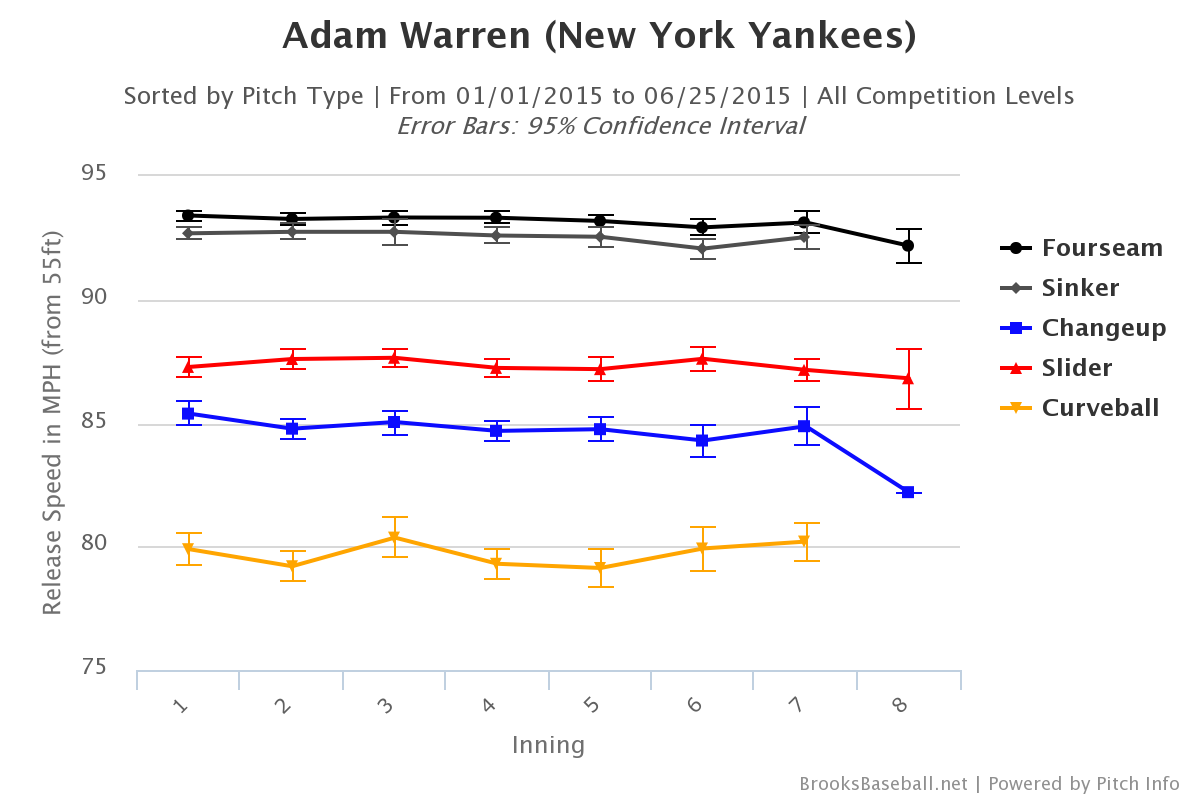 Adam Warren velocity by inning