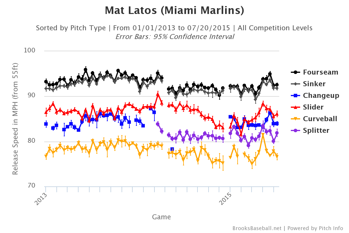 Mat Latos velocity
