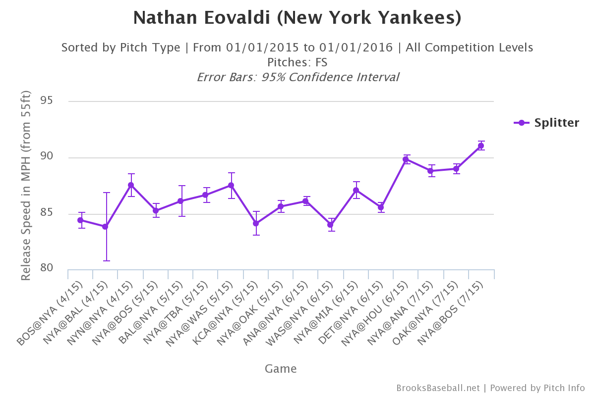 Nathan Eovaldi splitter velocity