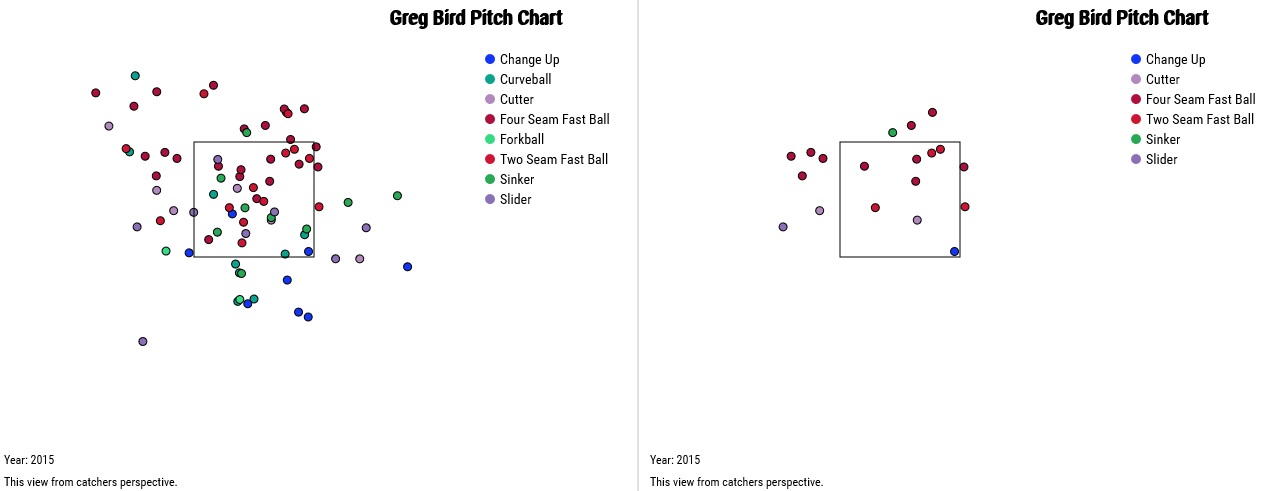 Greg Bird two-strike pitches and strike threes