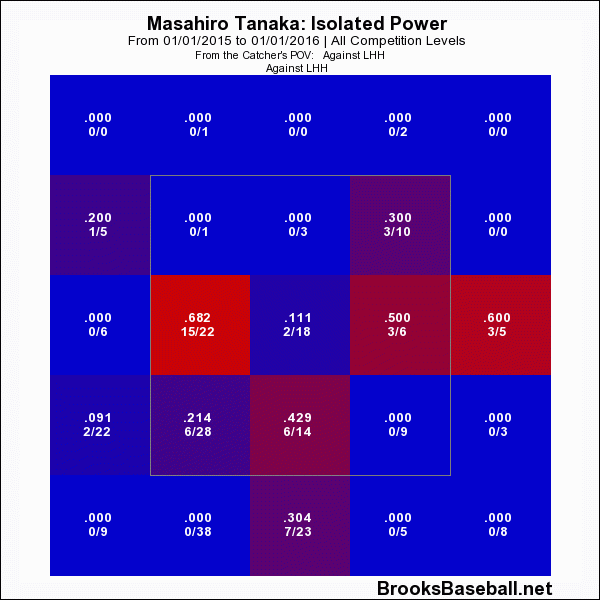 ISO vs. Tanaka by location, 2015 (BrooksBaseball.Net)