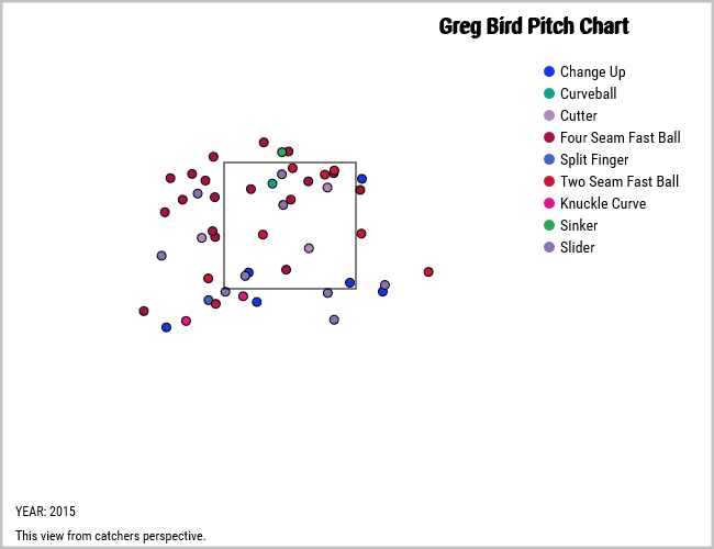 Greg Bird strike threes