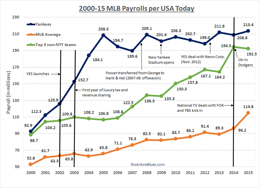 2000-15 MLB Payrolls