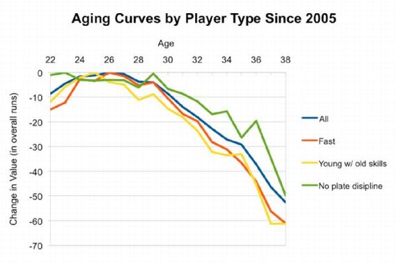 Aging Curves