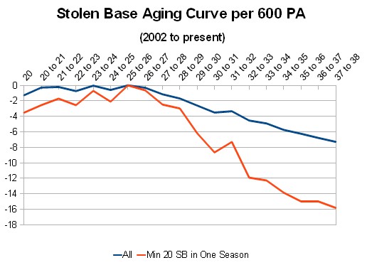 Stolen Base Aging Curve