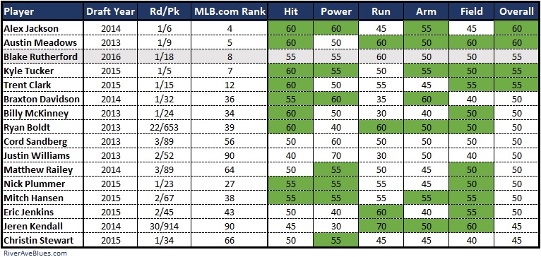 highest mlb scouting grades