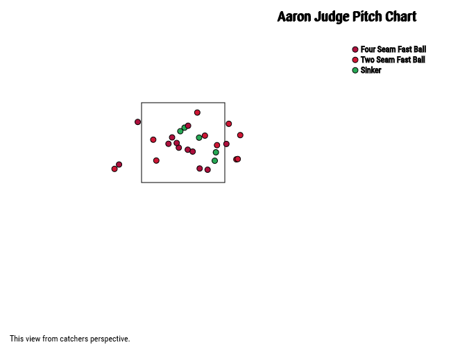 Aaron Judge hasn't just improved his plate discipline this year, he's  improved his plate coverage too - River Avenue Blues