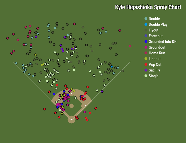 Kyle Higashioka spray chart