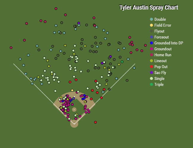 Tyler Austin spray chart