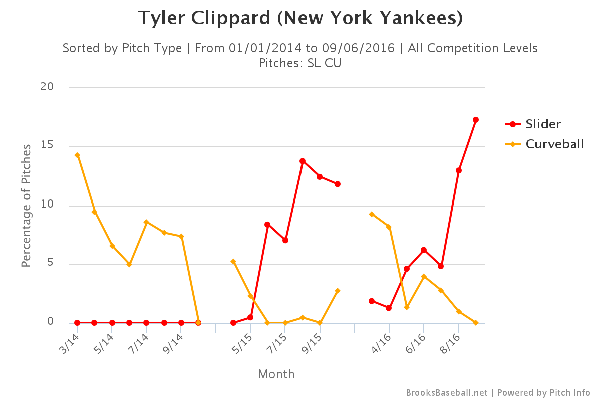 Tyler Clippard slider curveball usage
