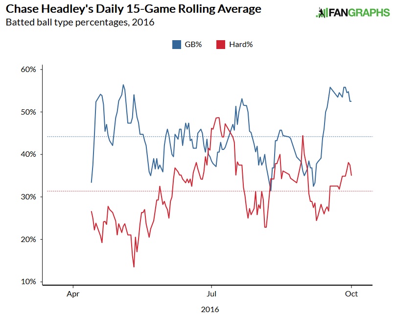 Chase Headley GB rate