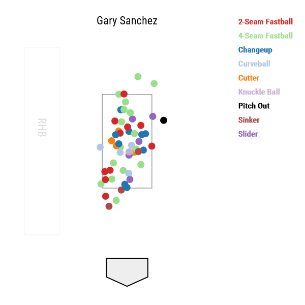 Gary Sanchez exit velocity