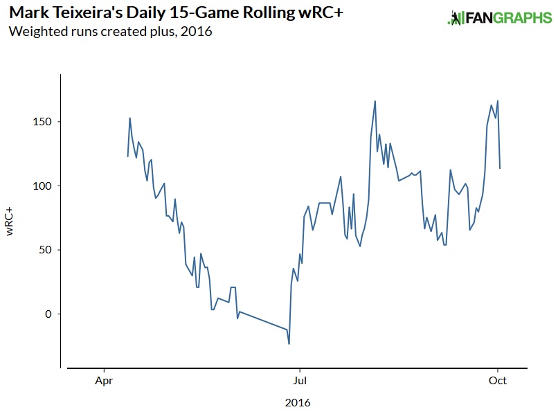 Mark Teixeira's 2013 wrist injury was the beginning of the end