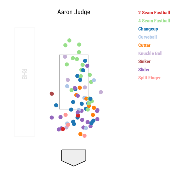 Aaron Judge whiffs