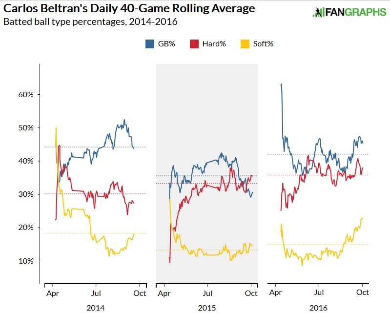 Carlos Beltran: Analytics are likely cause of slow free-agent