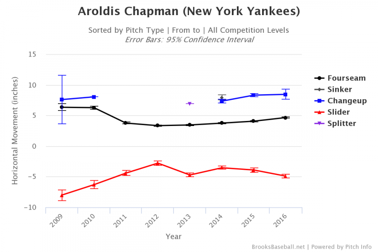 chapman-horizontal-movement