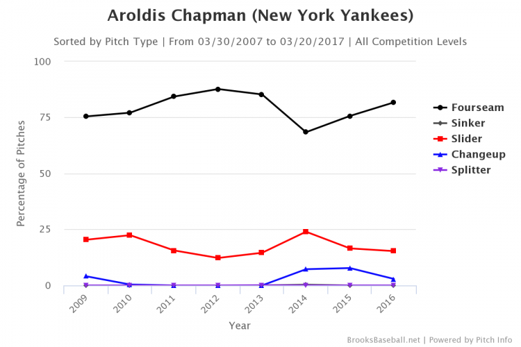 chapman-pitch-selection