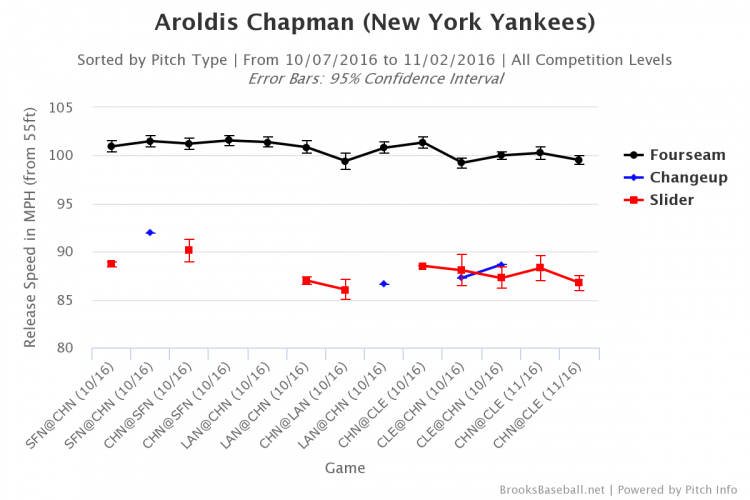 chapman-playoff-velo