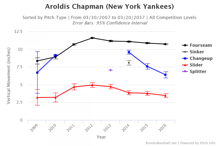 chapman-vertical-movement