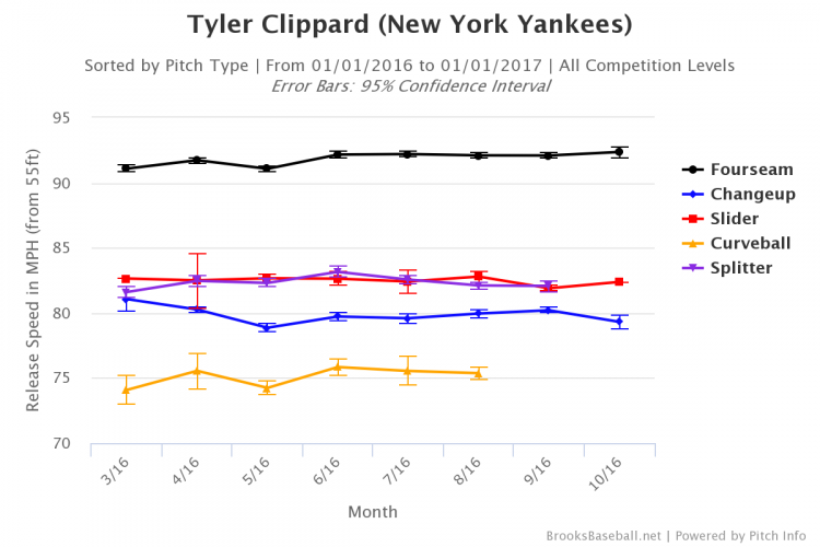 clippard-velocity