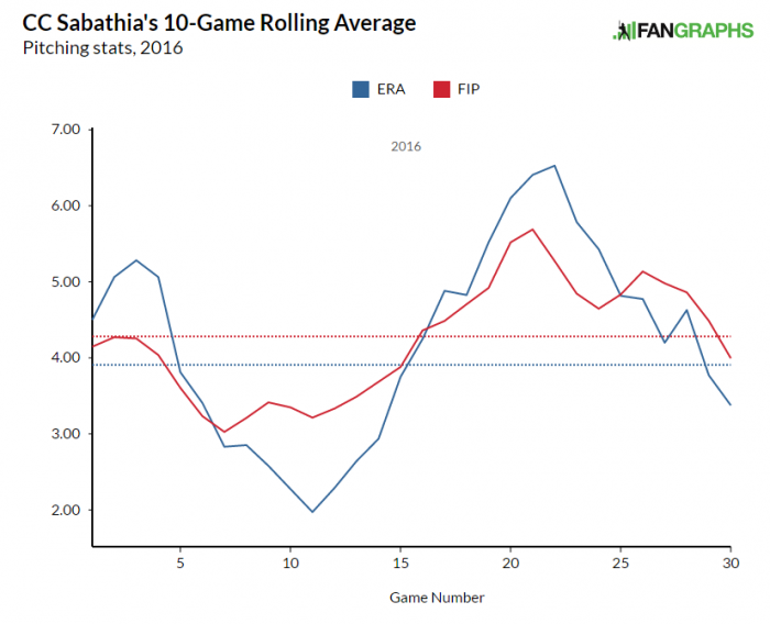 sabathia-era-fip