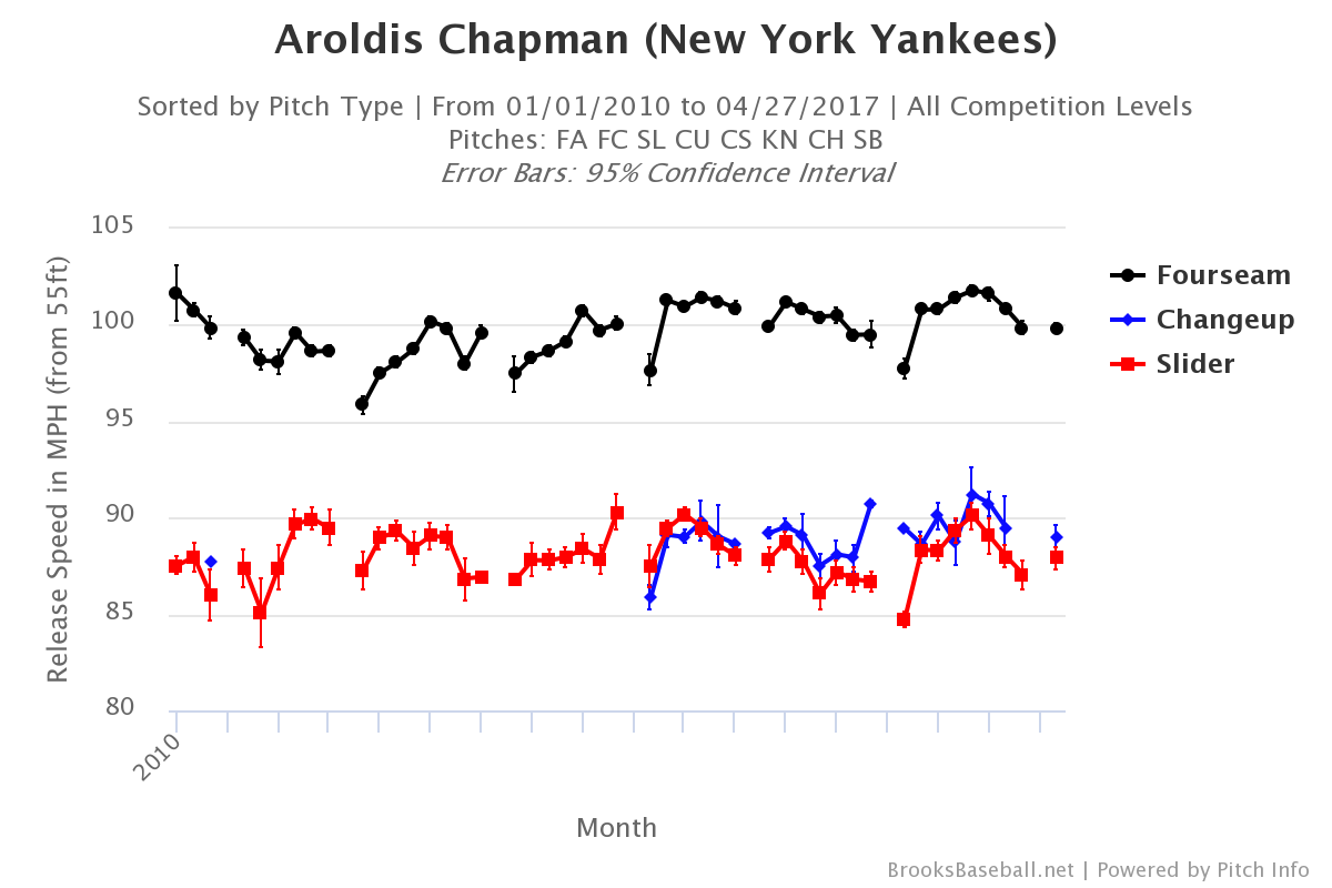 aroldis-chapman-velocity-by-month