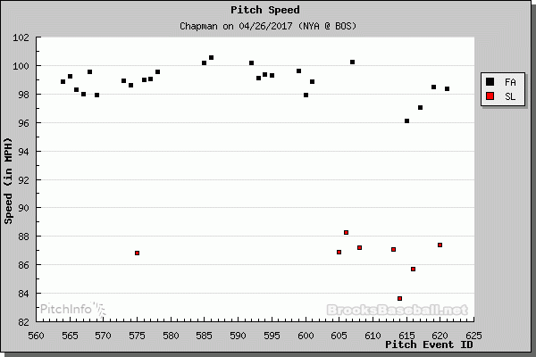 Aroldis Chapman's velocity in upper 90s in Yankees spring debut