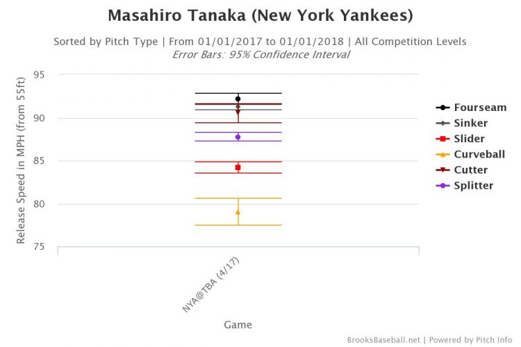 tanaka-opening-day-velo