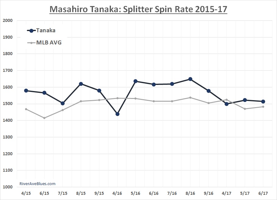 masahiro-tanaka-splitter-spin-rate