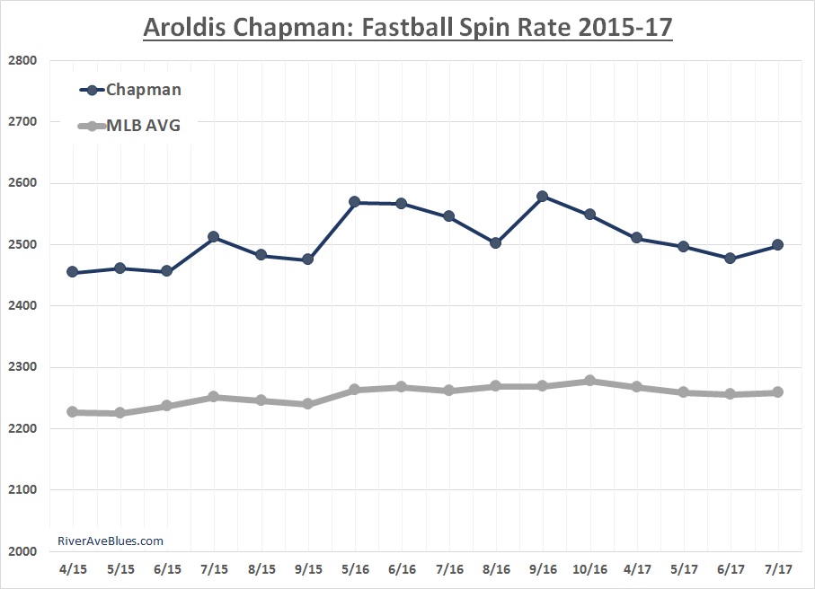 aroldis-chapman-fastball-spin-rate-2015-17