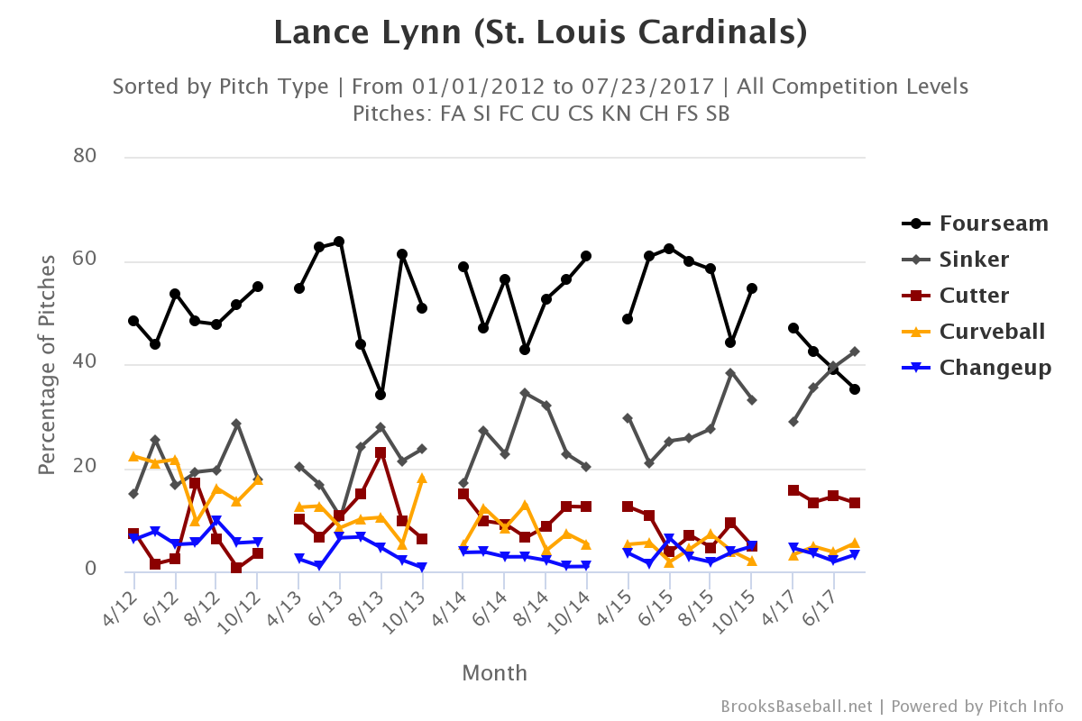 lance-lynn-pitch-selection