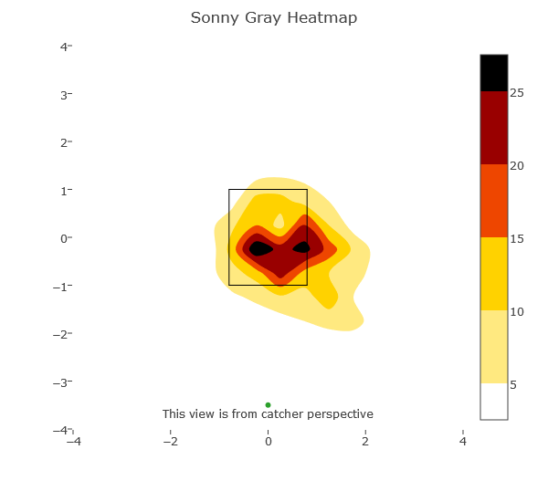 sonny-gray-heat-map