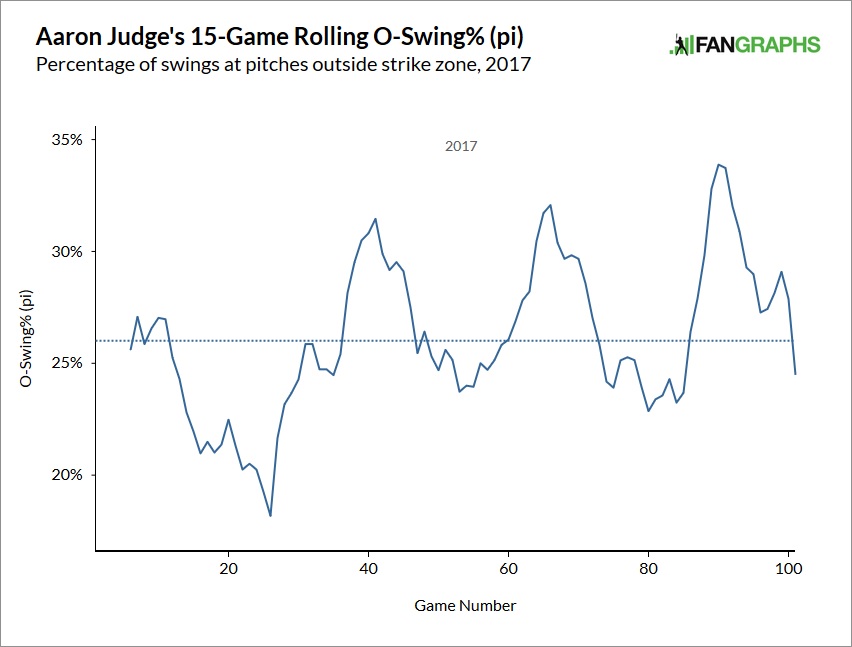 aaron-judge-chase-rate