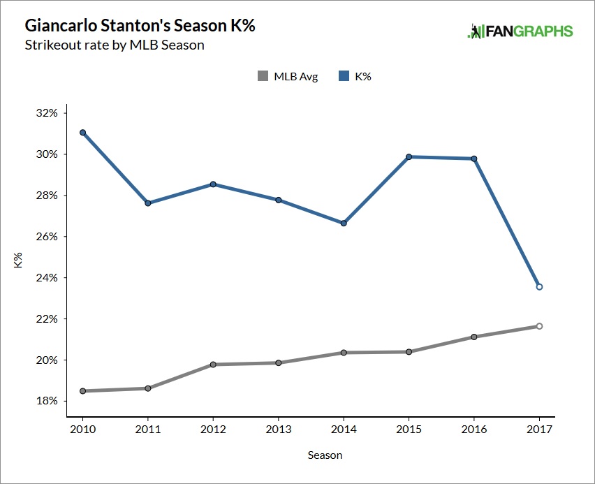 giancarlo-stanton-strikeout-rate