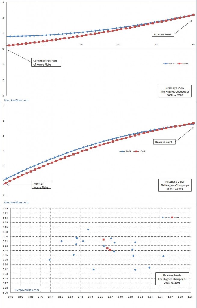 Phil Hughes changeups