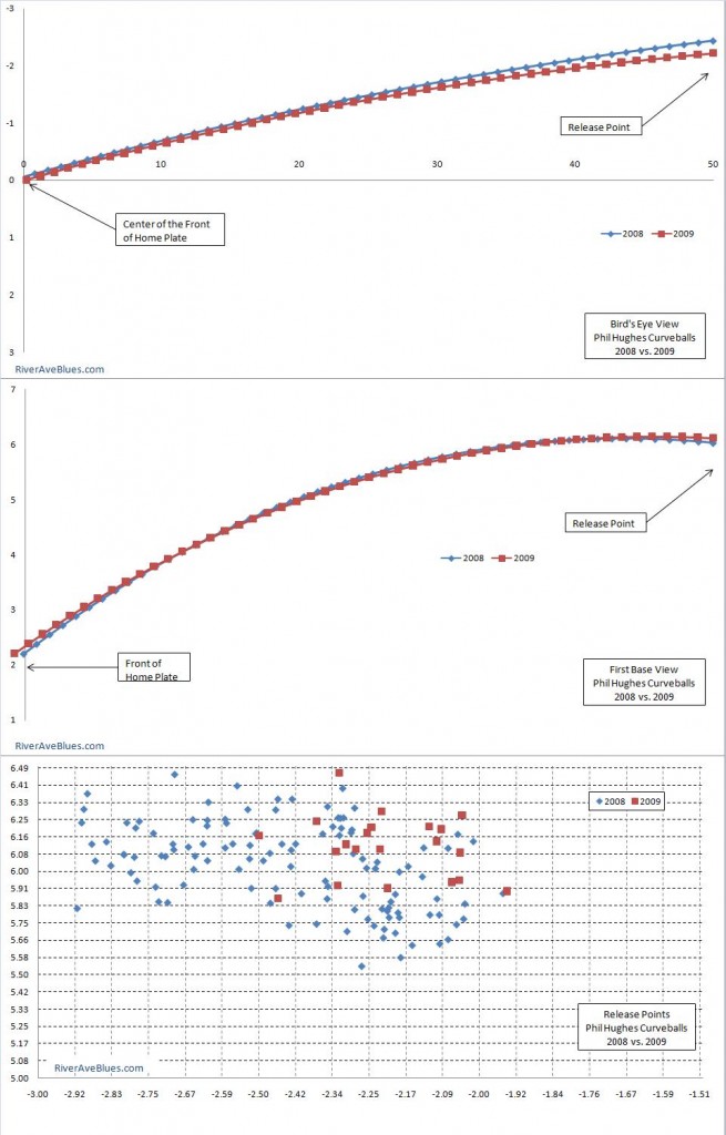 Phil Hughes curveballs