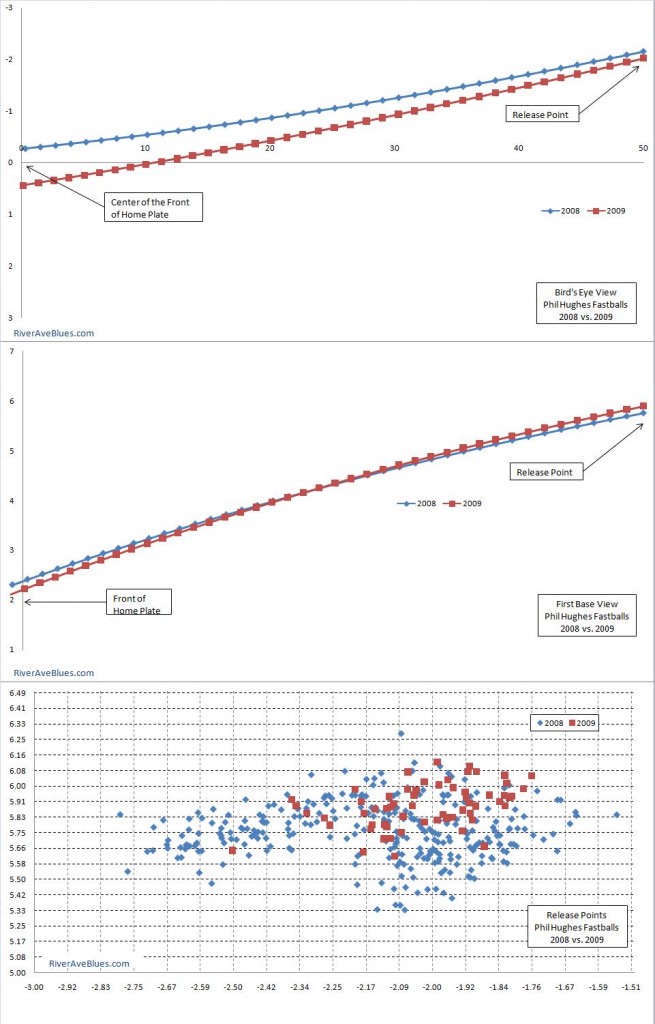 Phil Hughes fastballs