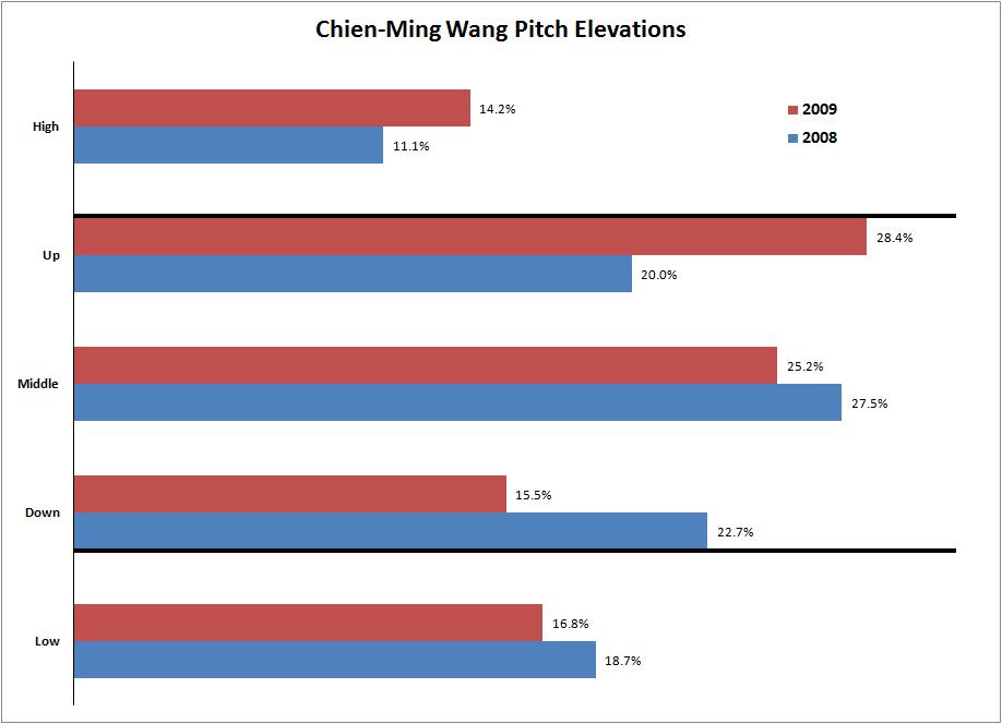Chien-Ming Wang Pitch Elevation